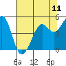 Tide chart for Oakland Pier, San Francisco Bay, California on 2021/06/11