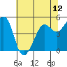 Tide chart for Oakland Pier, San Francisco Bay, California on 2021/06/12