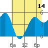 Tide chart for Oakland Pier, San Francisco Bay, California on 2021/06/14