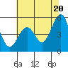 Tide chart for Oakland Pier, San Francisco Bay, California on 2021/06/20
