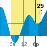 Tide chart for Oakland Pier, San Francisco Bay, California on 2021/06/25