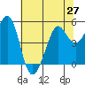 Tide chart for Oakland Pier, San Francisco Bay, California on 2021/06/27