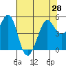 Tide chart for Oakland Pier, San Francisco Bay, California on 2021/06/28
