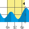 Tide chart for Oakland Pier, San Francisco Bay, California on 2021/06/4