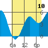 Tide chart for Oakland Pier, San Francisco Bay, California on 2021/07/10