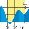 Tide chart for Oakland Pier, San Francisco Bay, California on 2021/07/11