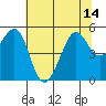 Tide chart for Oakland Pier, San Francisco Bay, California on 2021/07/14