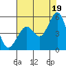 Tide chart for Oakland Pier, San Francisco Bay, California on 2021/07/19