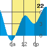 Tide chart for Oakland Pier, San Francisco Bay, California on 2021/07/22