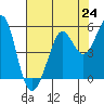 Tide chart for Oakland Pier, San Francisco Bay, California on 2021/07/24