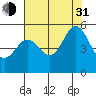 Tide chart for Oakland Pier, San Francisco Bay, California on 2021/07/31