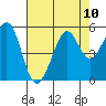 Tide chart for Oakland Pier, San Francisco Bay, California on 2021/08/10