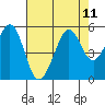 Tide chart for Oakland Pier, San Francisco Bay, California on 2021/08/11