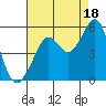 Tide chart for Oakland Pier, San Francisco Bay, California on 2021/08/18