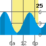 Tide chart for Oakland Pier, San Francisco Bay, California on 2021/08/25
