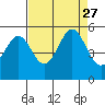 Tide chart for Oakland Pier, San Francisco Bay, California on 2021/08/27