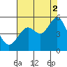 Tide chart for Oakland Pier, San Francisco Bay, California on 2021/08/2