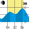 Tide chart for Oakland Pier, San Francisco Bay, California on 2021/08/30