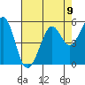 Tide chart for Oakland Pier, San Francisco Bay, California on 2021/08/9