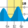 Tide chart for Oakland Pier, San Francisco Bay, California on 2021/09/10