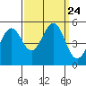 Tide chart for Oakland Pier, San Francisco Bay, California on 2021/09/24