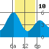 Tide chart for Oakland Pier, San Francisco Bay, California on 2022/01/10