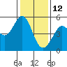 Tide chart for Oakland Pier, San Francisco Bay, California on 2022/01/12