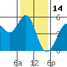 Tide chart for Oakland Pier, San Francisco Bay, California on 2022/01/14