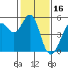 Tide chart for Oakland Pier, San Francisco Bay, California on 2022/01/16
