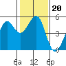 Tide chart for Oakland Pier, San Francisco Bay, California on 2022/01/20