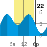 Tide chart for Oakland Pier, San Francisco Bay, California on 2022/01/22