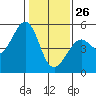 Tide chart for Oakland Pier, San Francisco Bay, California on 2022/01/26