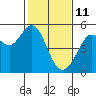 Tide chart for Oakland Pier, San Francisco Bay, California on 2022/02/11