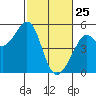 Tide chart for Oakland Pier, San Francisco Bay, California on 2022/02/25