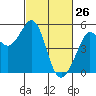 Tide chart for Oakland Pier, San Francisco Bay, California on 2022/02/26