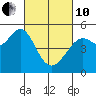 Tide chart for Oakland Pier, San Francisco Bay, California on 2022/03/10