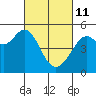 Tide chart for Oakland Pier, San Francisco Bay, California on 2022/03/11