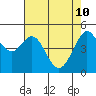 Tide chart for Oakland Pier, San Francisco Bay, California on 2022/05/10