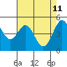 Tide chart for Oakland Pier, San Francisco Bay, California on 2022/05/11