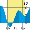 Tide chart for Oakland Pier, San Francisco Bay, California on 2022/05/17