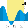 Tide chart for Oakland Pier, San Francisco Bay, California on 2022/05/19
