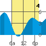 Tide chart for Oakland Pier, San Francisco Bay, California on 2022/05/4