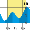 Tide chart for Oakland Pier, San Francisco Bay, California on 2022/06/10