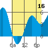 Tide chart for Oakland Pier, San Francisco Bay, California on 2022/06/16
