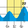Tide chart for Oakland Pier, San Francisco Bay, California on 2022/06/22
