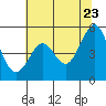 Tide chart for Oakland Pier, San Francisco Bay, California on 2022/06/23