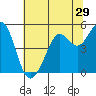 Tide chart for Oakland Pier, San Francisco Bay, California on 2022/06/29