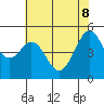 Tide chart for Oakland Pier, San Francisco Bay, California on 2022/06/8
