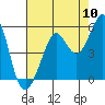 Tide chart for Oakland Pier, California on 2022/08/10