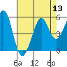 Tide chart for Oakland Pier, California on 2022/08/13
